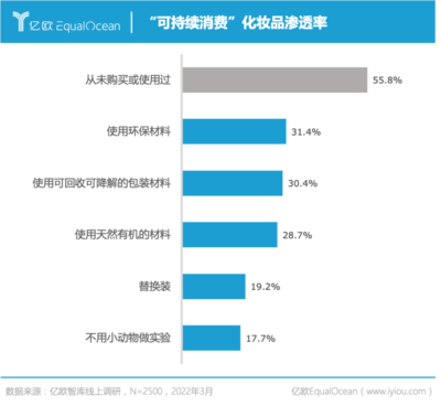 消费可持续,青年更有为,《2022双碳目标下的中国青年可持续消费研究报告》发布