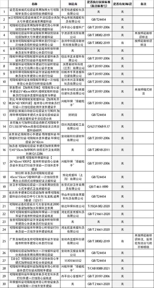 我们测评了30种高销量可降解塑料产品,结果令人惊讶